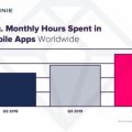 Потрошена рекордна сума на пари на мобилни апликации во третиот квартал