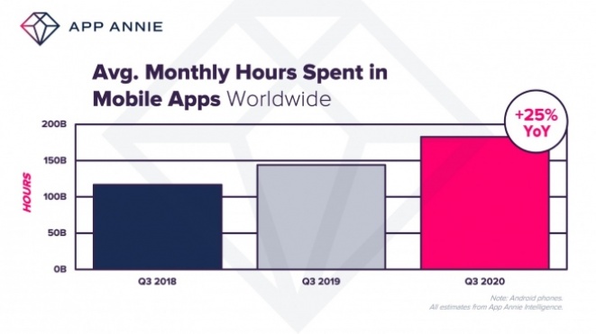 Потрошена рекордна сума на пари на мобилни апликации во третиот квартал