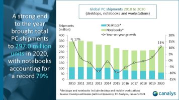 Canalys: PC пазарот во четвртиот квартал на 2020. забележа раст од 25%