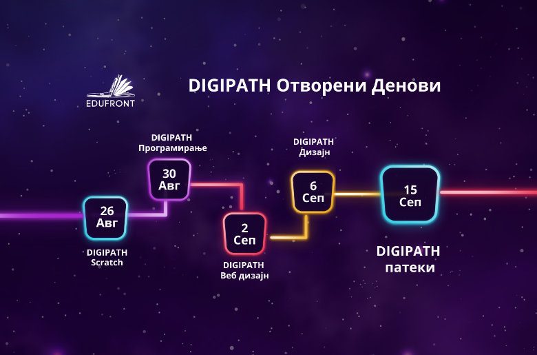 Отворен настан за стекнување на ИТ вештини за деца со DIGIPATH за дизајн, веб дизајн и програмирање за деца од 8-14 години