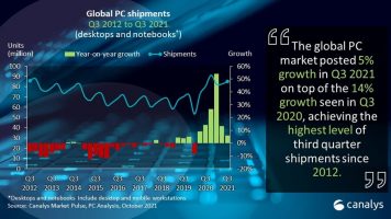 Canalys: Глобалната PC испорака е во раст за пет проценти во третиот квартал