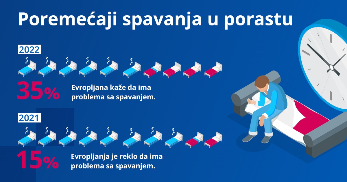 STADA-здравствен извештај за септември 2022 година – Европејците не спијат поради стравување и грижа за пари