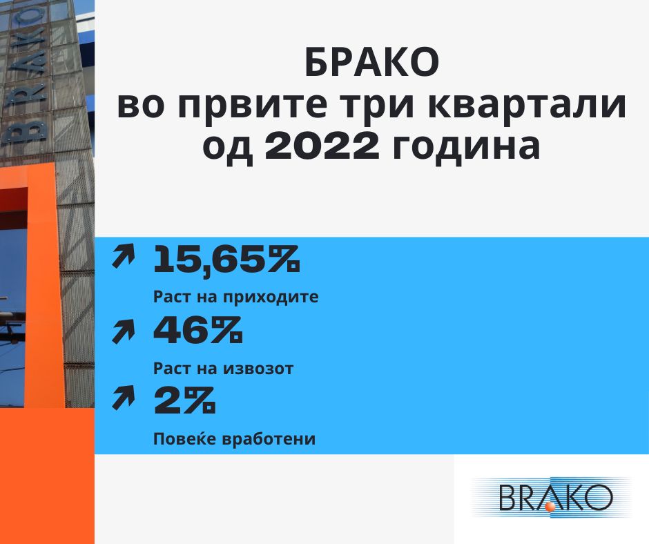 БРАКО сo 15% раст за периодот јануари-септември во споредба со истиот период лани