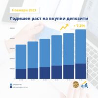 Во ноември: Годишен раст од 7,2% на вкупните депозити и од 5,2% на вкупната кредитна поддршка