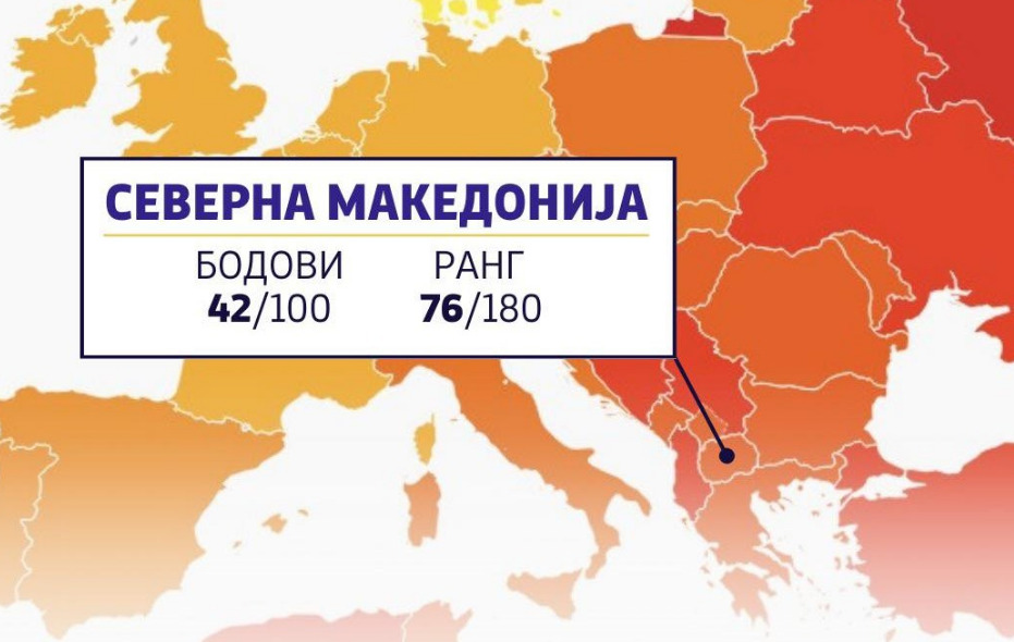 Македонија напредна за два индексни поена и девет позиции според Индексот на перцепција на корупцијата за 2023 година