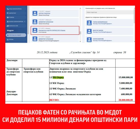 „Пецаков фатен со рачињата во медот – си доделил 15 милиони денари општински пари“, велат од партијата Левица