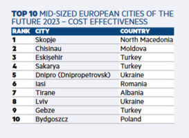 ТИРЗ: Скопје се искачи на 1 место како најрентабилен европски град со средна големина за инвестирање