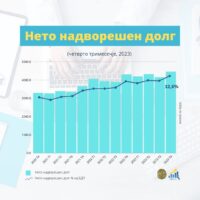 Надворешен долг, побарувања и меѓународна инвестициска позиција во четвртото тримесечје од 2023 година