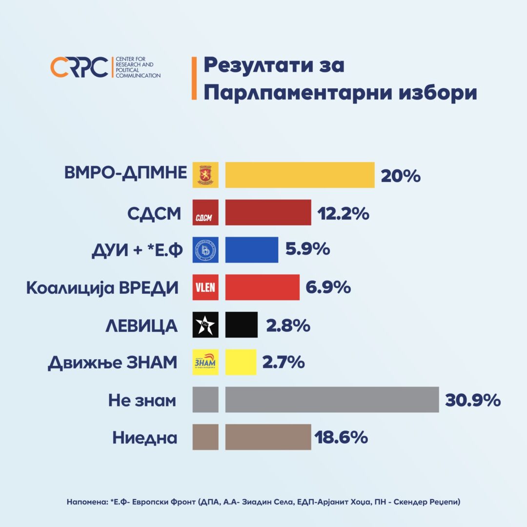 ЦРПЦ со анкета за претседателските и парламентарните избори: Најмногу граѓани нема да гласаат или не знаат за кого