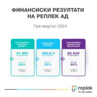 Забележителен раст на приходите, инвестициите и добивката на Реплек во првиот квартал од 2024 година