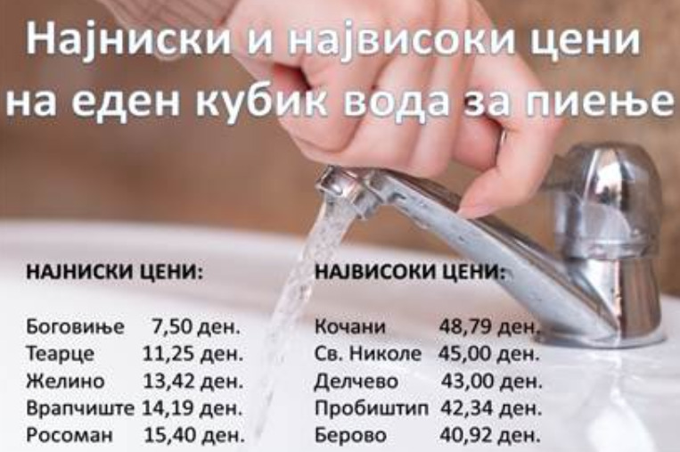 „Кубик вода за пиење во Боговиње плаќаат по 7,5 денари, а во Кочани по 49 денари“, истражување на Центарот за граѓански комуникации