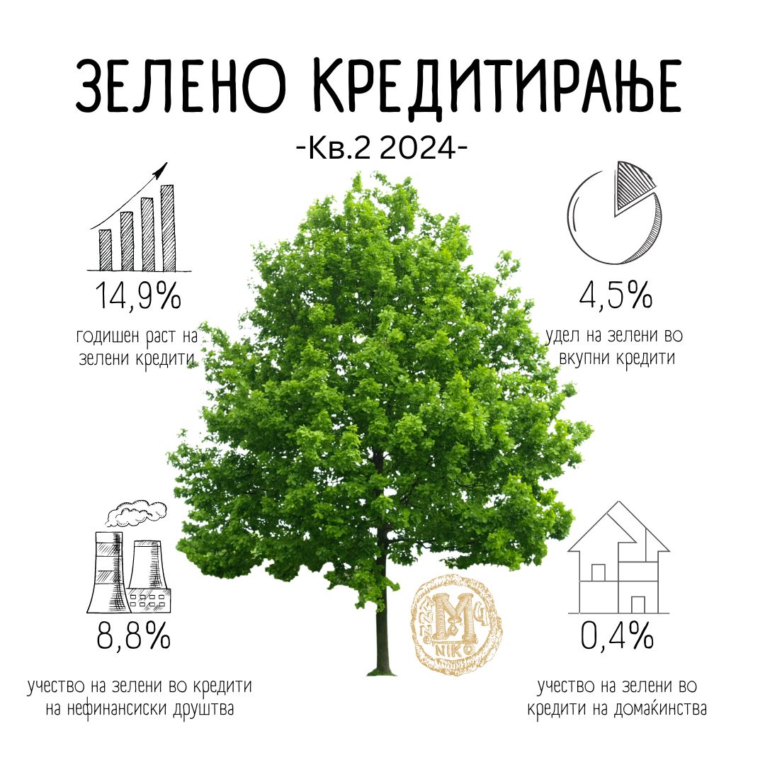 Годишен раст на „зелените кредити“ од 15 % заклучно со јуни 2024 година