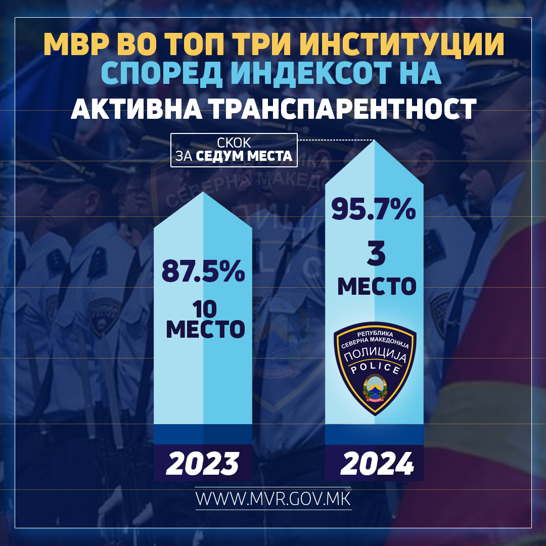 МВР во топ три владини институции со активна транспарентност од 95.7% за 2024 година и скок за седум места во однос на лани