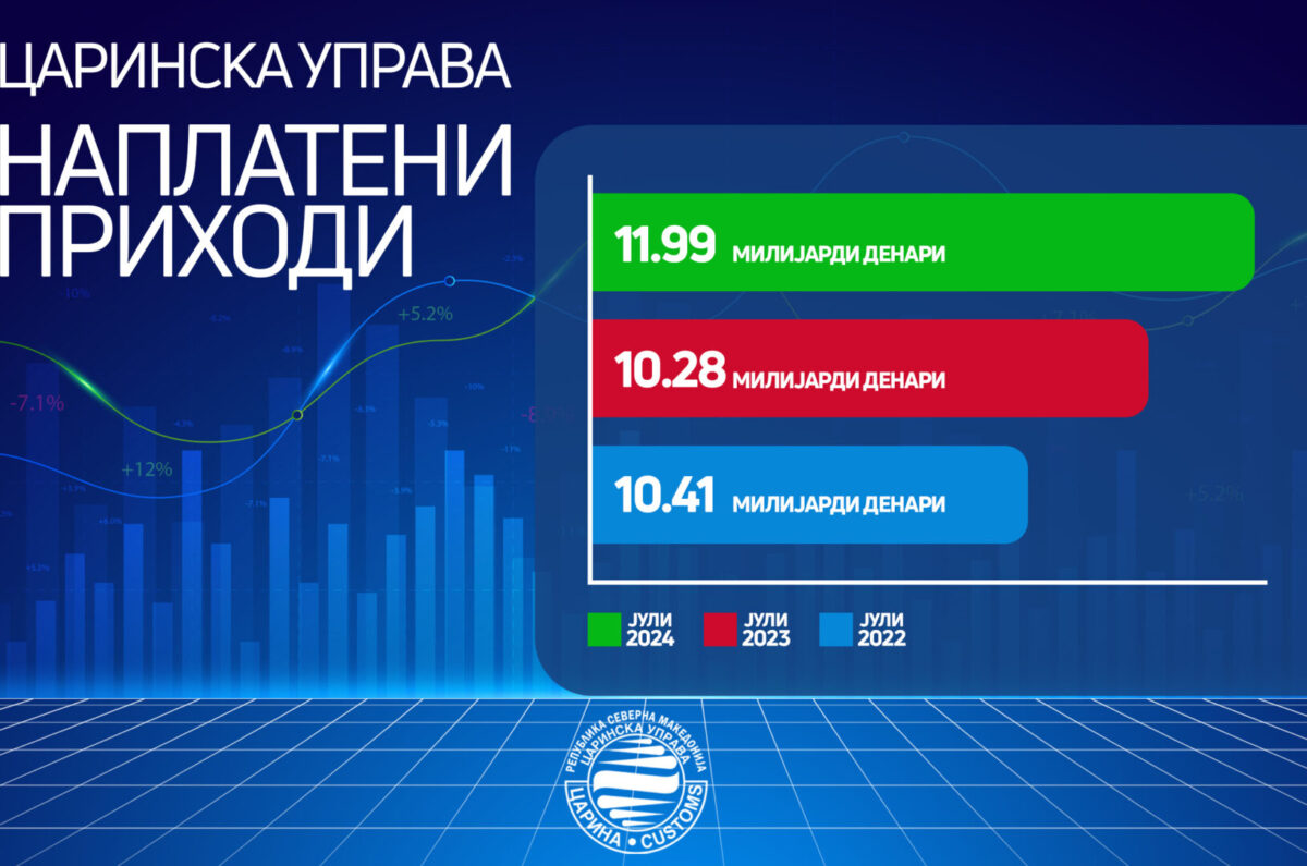 Царинската управа: Највисока месечна наплата на приходи од постоењето