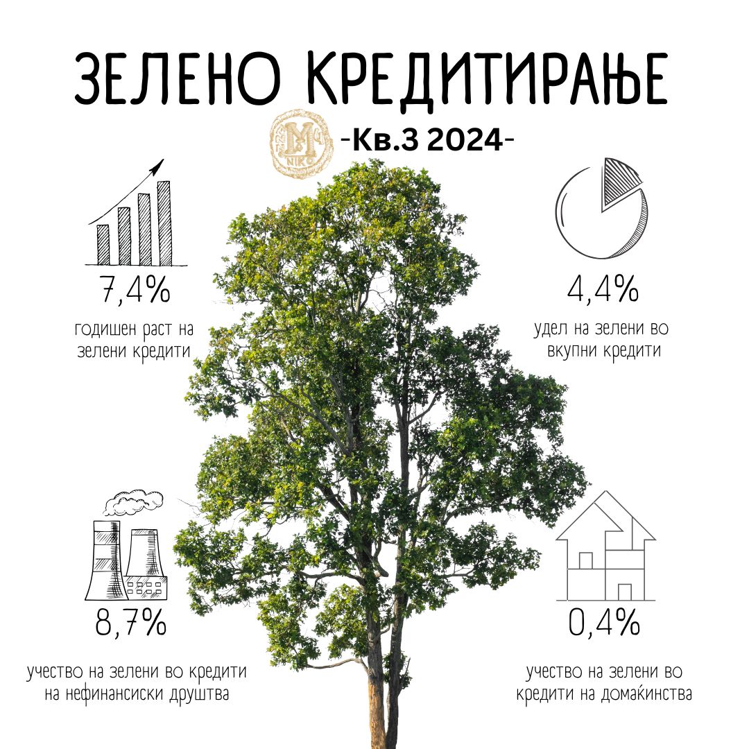 Годишен раст на зелените кредити од 7,4 % заклучно со септември 2024 година