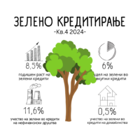 Годишен раст на зелените кредити од 8,5 отсто заклучно со 2024 година