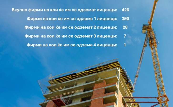 Речиси третина од фирмите чии лиценци ќе се одземаат имаат блокирана сметка или се неактивни, според истражувањето на Центарот за граѓански комуникации