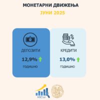 Во јуни годишен раст од 12,9 отсто на вкупните депозити и од 13,0 отсто на вкупната кредитна поддршка