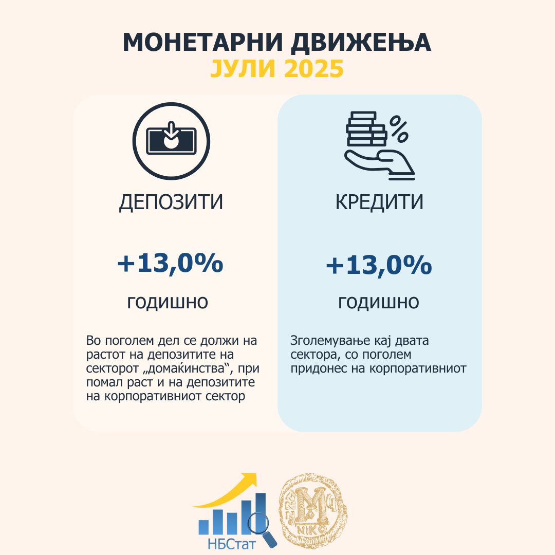 Во јули годишен раст од 13,0 отсто на вкупните депозити и од 13,0 отсто на вкупната кредитна поддршка
