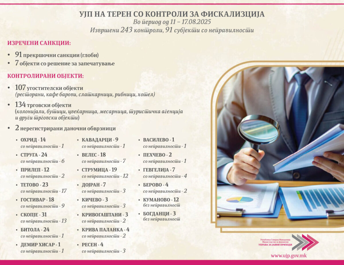УЈП спроведе 243 контроли за фискализација минатата недела: кај 37,4% од контролираните субјекти утврдени неправилности