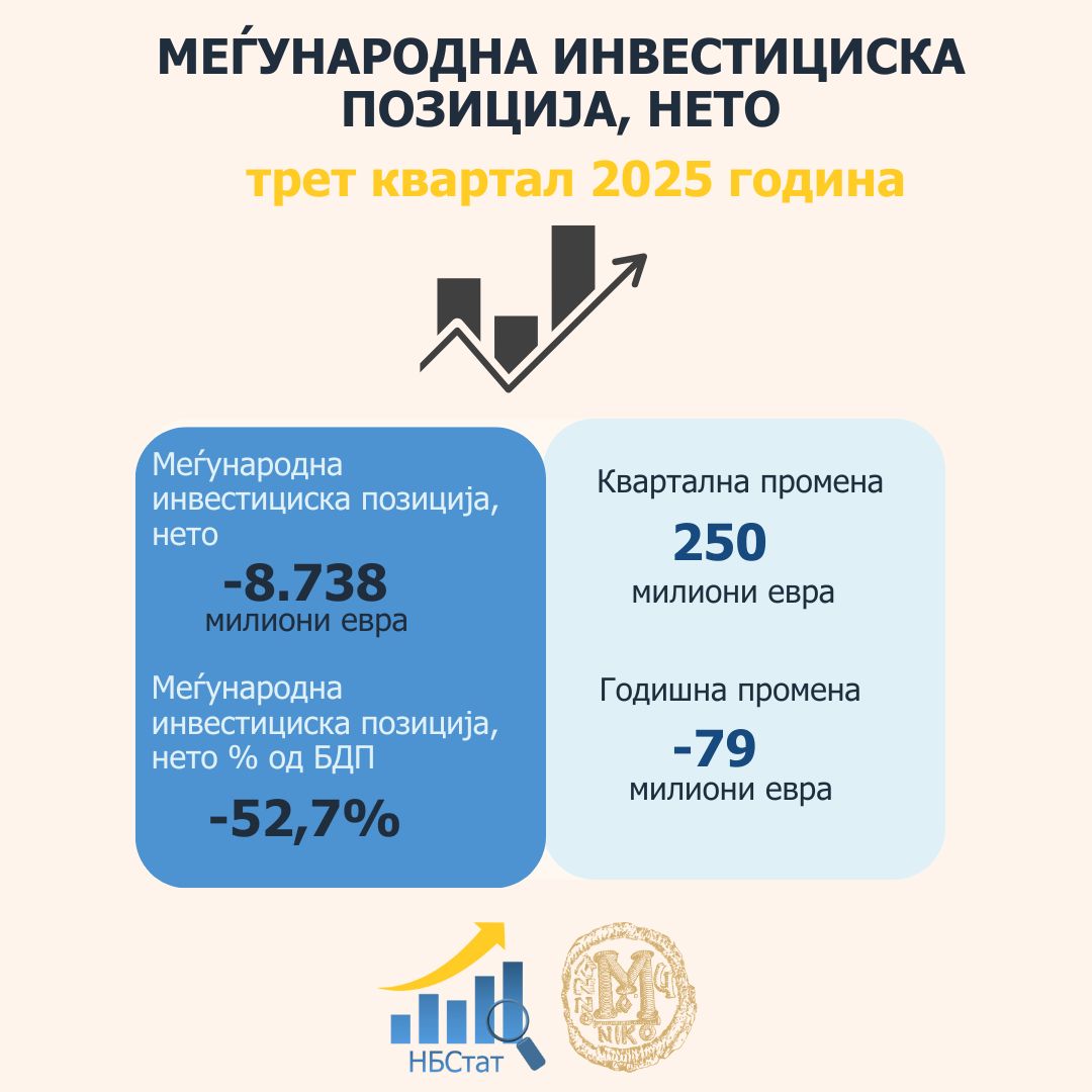 Надворешен долг, побарувања и меѓународна инвестициска позиција во трет квартал од 2025 година