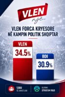 ВЛЕН: Новата политичка енергија добива сè поголема поддршка кај Албанците