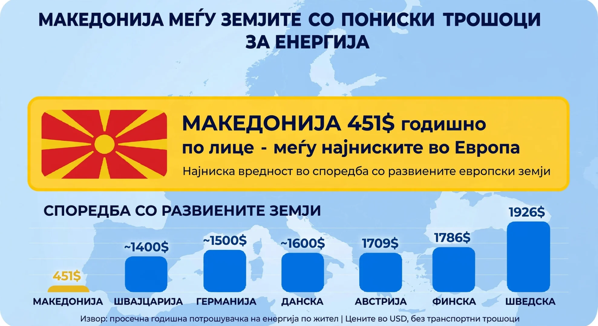 Енергијата најскапа на северот од Европа, Македонија меѓу земјите со најниски трошоци со само 451 долар годишно по жител
