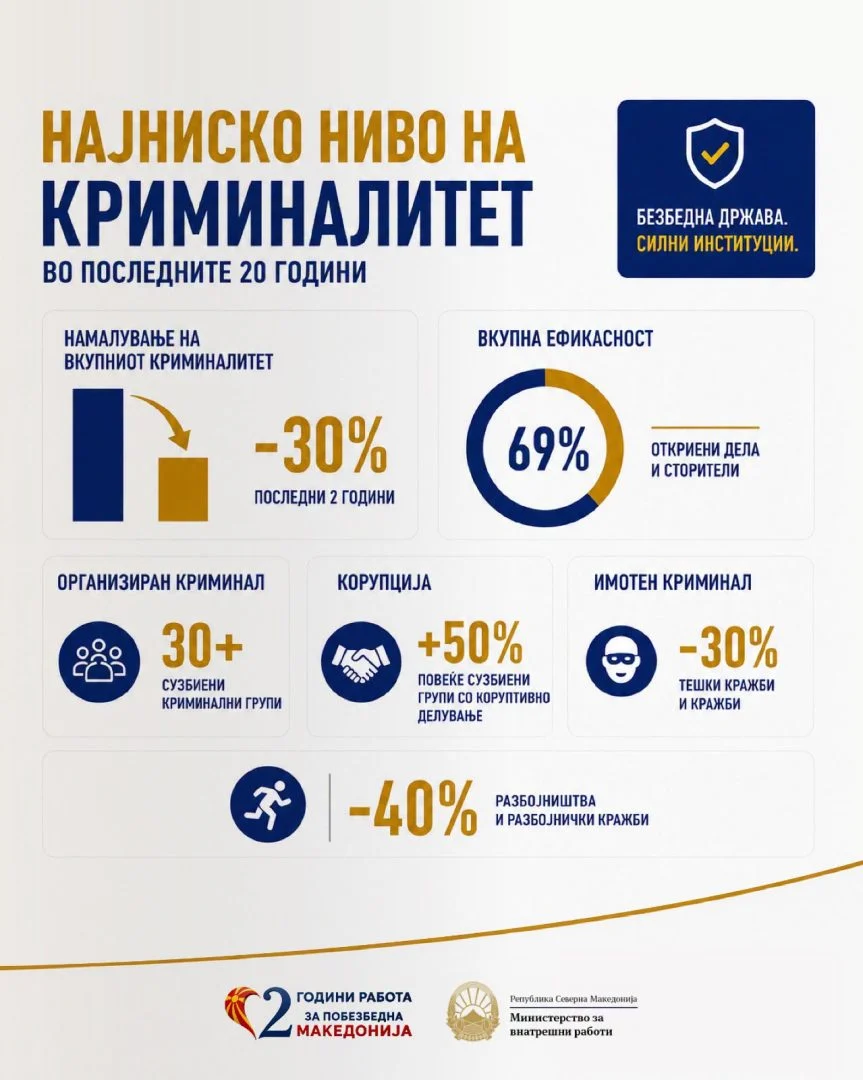 МВР: Најниско ниво на криминалитет во последните 20 години