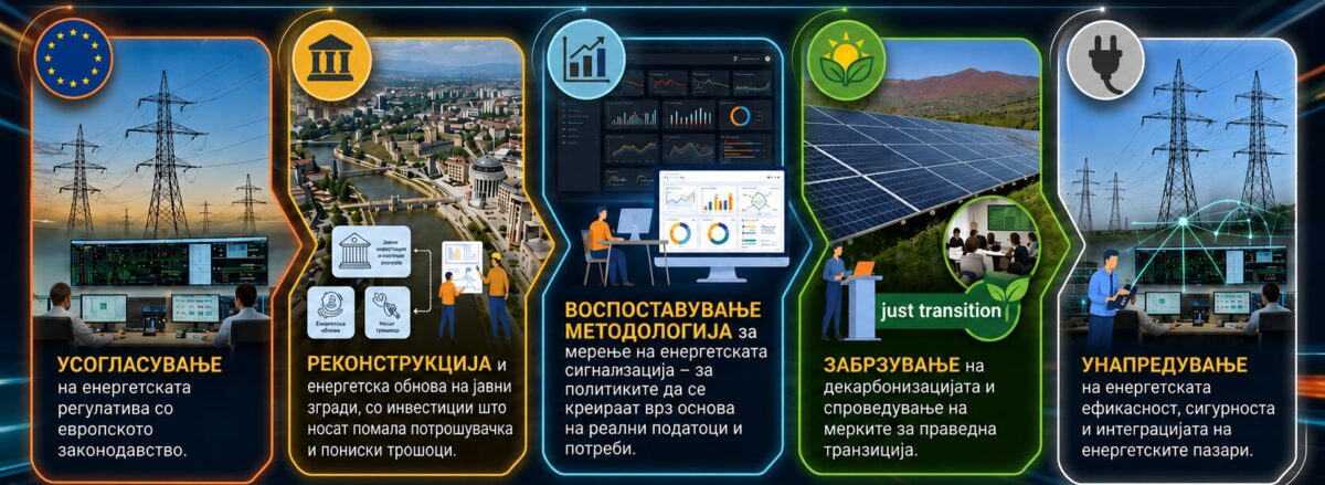 Министерството за енергетика со значаен напредок во спроведувањето на Реформската агенда