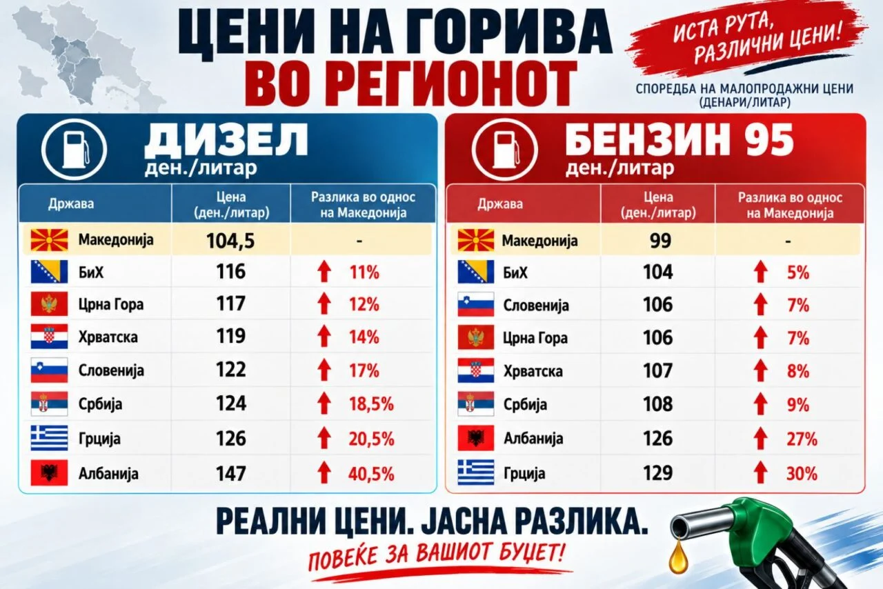 ВМРО-ДПМНЕ: Мерките даваат резултати, Македонија со најниски цени на горивата во регионот