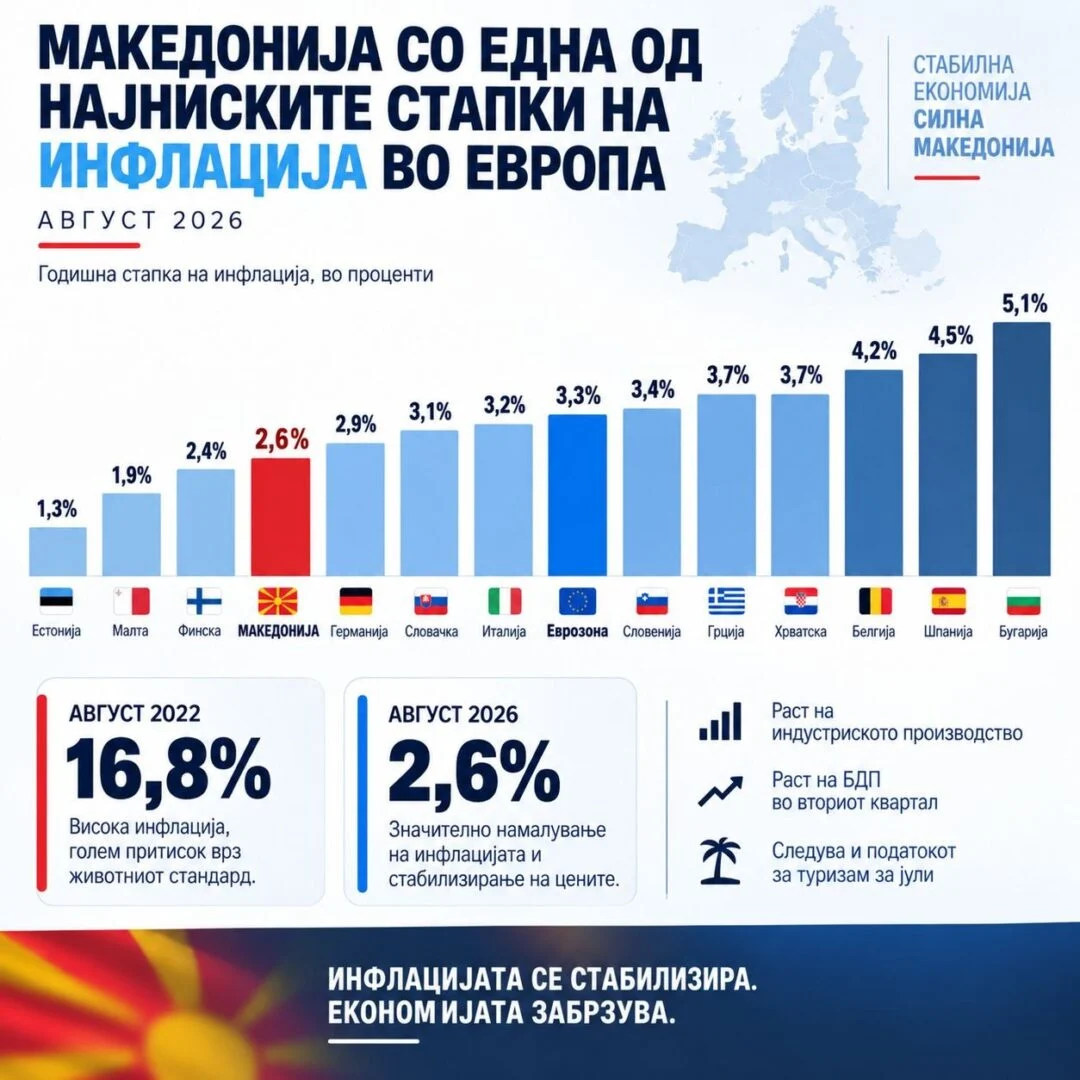 Македонија со една од најниските стапки на инфлација во Европа, економијата покажува знаци на стабилизација и раст, велат од Владата