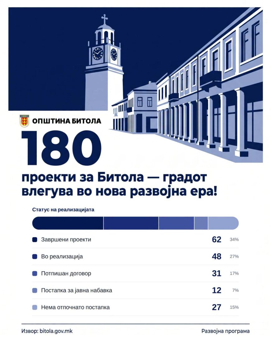 Општина Битола преку инфографик најави реализација на 180 проекти: 62 се завршени, 48 се во реализација