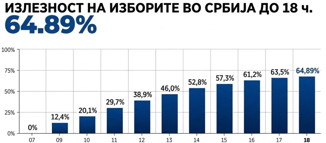 Рекордна излезност во Србија