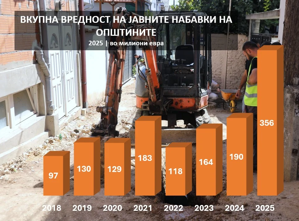 Рекордни 356 милиони евра за локалните тендери во 2025: општините за една година потрошија за јавни набавки колку во претходните две заедно, истражување на ЦГК